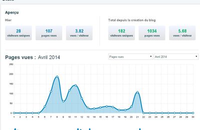 statistiques fréquentation du blog 