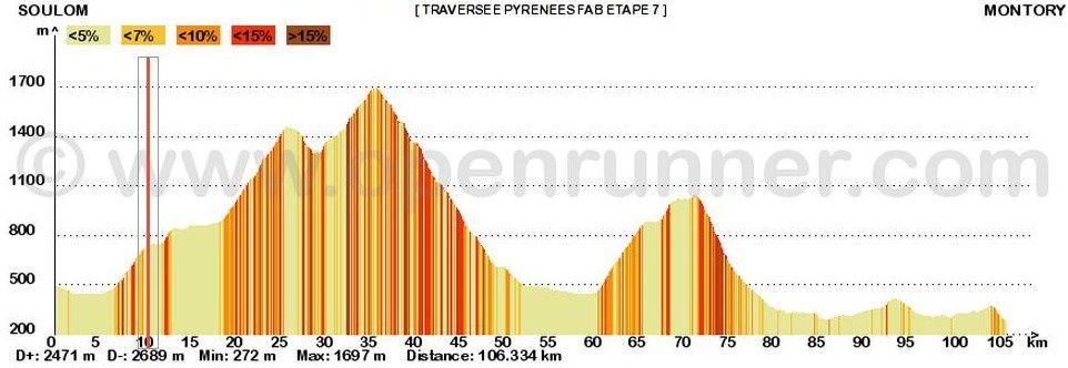 Le profil altimétrique des différentes étapes