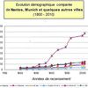 La centralisation et le "nanisme européen" des grandes villes françaises.