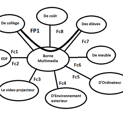 Le diagramme des intéracteurs