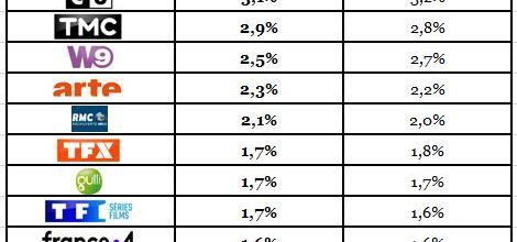 Audiences hebdos du 12 au 18/03/18 : Semaine satisfaisante pour TF1, Fr2 et Fr3. M6 déçoit. TMC, TFX et TF1 séries films en petite forme.