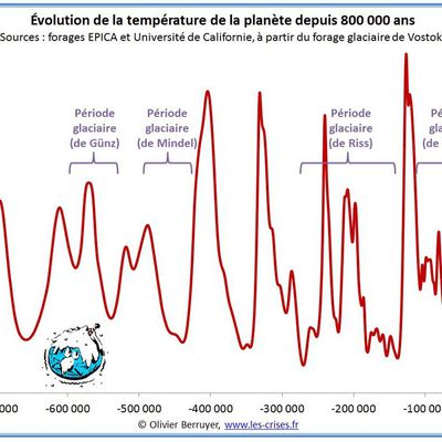 Réchauffement Climatique :  Que nous apprend la Mission EPICA ? Et les âges sombres grecs ?  Des Phénomènes de Glaciation cycliques ?