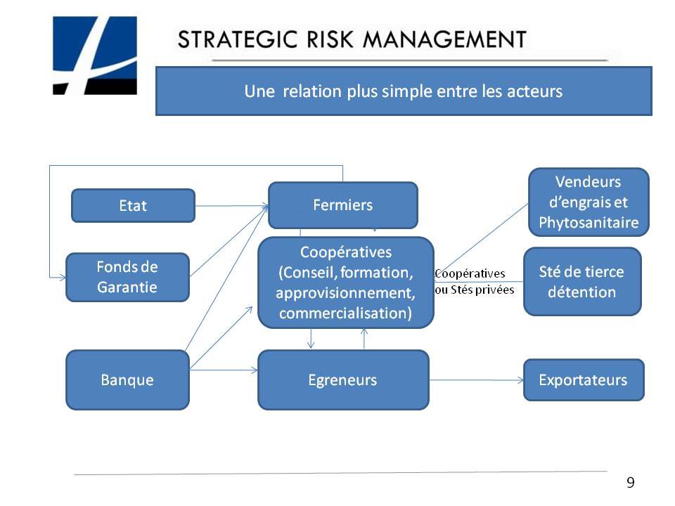 Revue des pistes susceptibles d'améliorer la gestion des risques de la filière coton par Jean-François CASANOVA - Président Directeur Général de STRATEGIC RISK MANAGEMENT