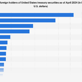 Major foreign holders treasury securities U.S. 2023 | Statista