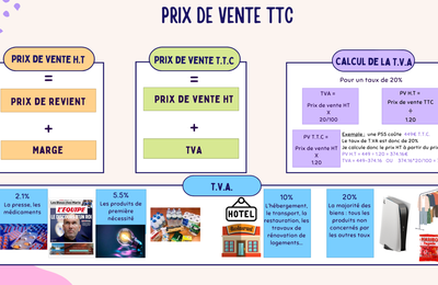 Carte mentale sur le prix de vente TTC