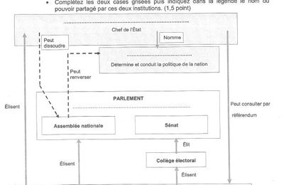 Sujet Education Civique Brevet 2013 (Pondichéry)