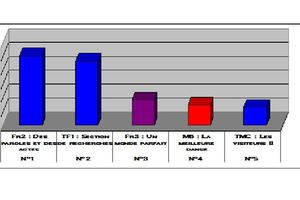 Audiences du 26/04/12: Des paroles et des actes leader. Bide d'audience pour M6. Gros carton pour TMC.