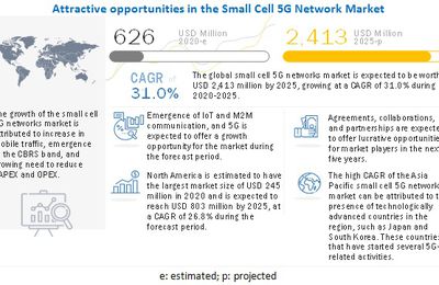 Small Cell 5G Network Market worth $2,413 million by 2025