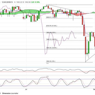 SP500: Rebond terminé