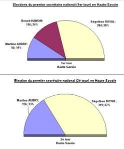 Le vote définitif de la Haute-Savoie