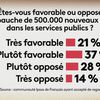 La proposition de Fabien Roussel de 500 000 embauches dans les services publics, très largement approuvée !