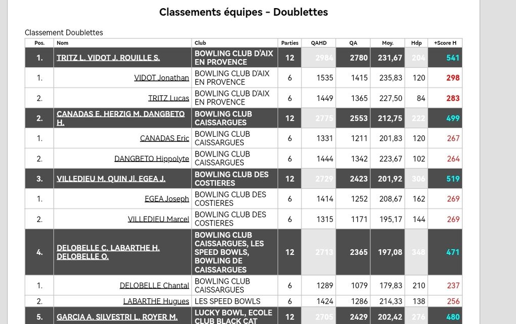 24-25/08 : 3.2.1 Caissargues - résultats 