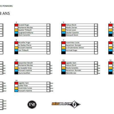 les dernières compets