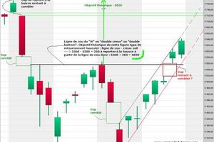 Apprendre et comprendre la bourse en temps réel : le double creux ou double bottom