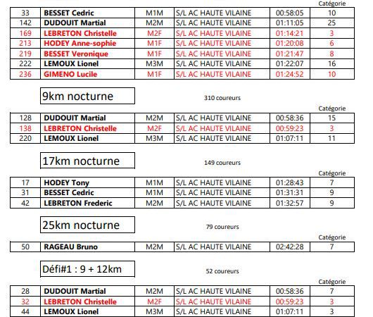 5 et 6 Novembre 2021 - Résultats des trails du WE