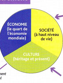 Cours géographie 1ère : L'Union européenne dans la mondialisation (1)