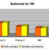 Audiences du 19h du 24 au 28/01: Lagaf au top. Nagui déçoit énormément