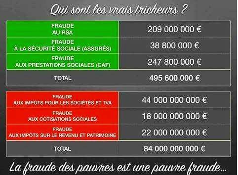 FRAUDE FISCALE OU FRAUDE SOCIALE QUELLES SONT LES PRIORITÉS DU GOUVERNEMENT ?