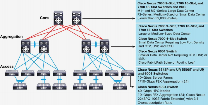 Current Cisco Nexus Portfolio Scenarios for Transitioning to Cisco Nexus 9000 Series