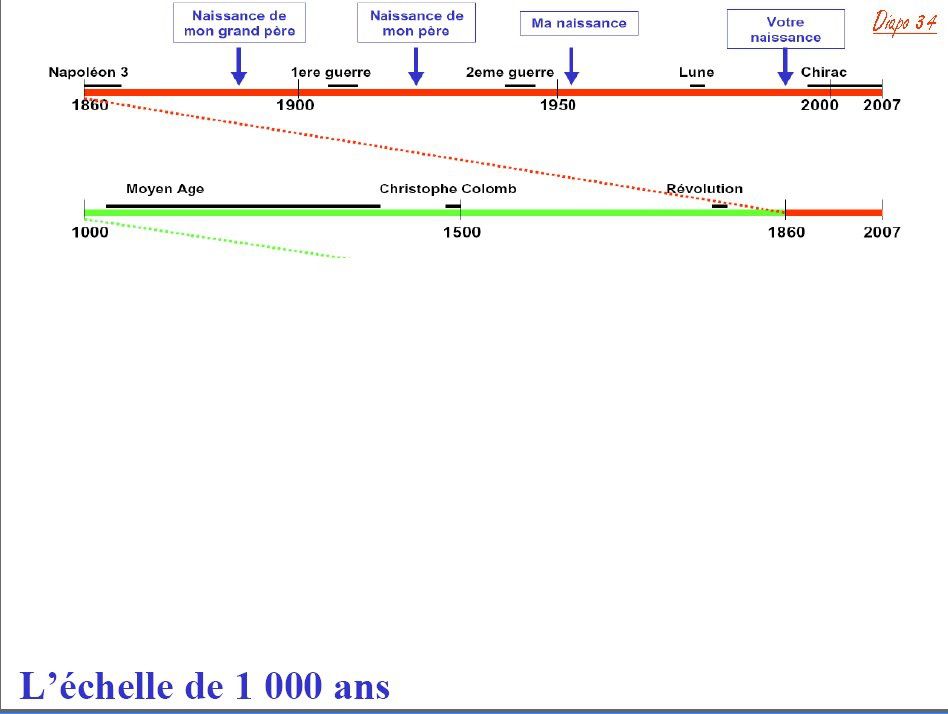 Les variations climatiques