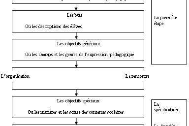 I-1-0.Détermination des objectifs.