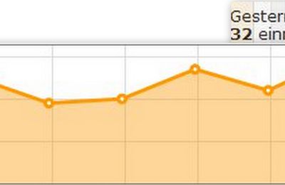 Besucheraufsteigerung