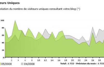 38 visiteurs par jour sur ce blog en 2008