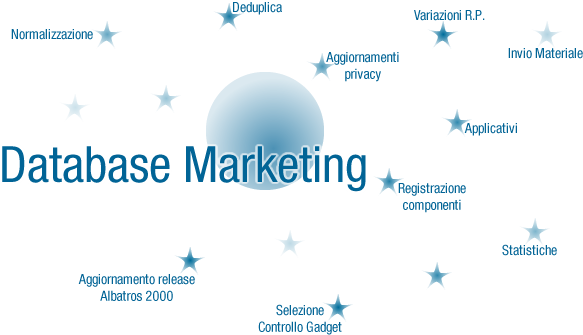 Phases involved in Database Marketing