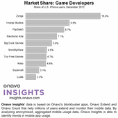 The Surprising iOS Games That Saw The Most Active Usage In The U.S. Last Month