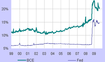 Gonflement du Bilan des Banques Centrales