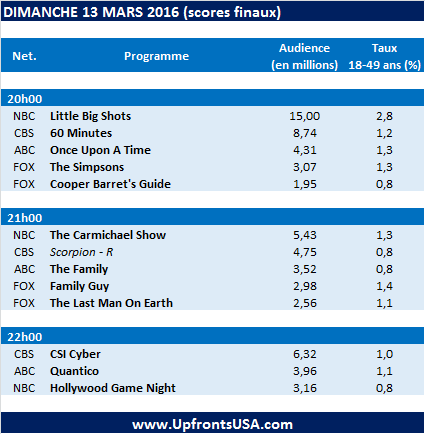 Audiences Dimanche 13/03 : énorme carton pour la deuxième de &quot;Little Big Shots&quot; avec près de 15 millions de téléspectateurs sur NBC