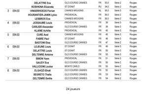 DEPARTS TROPHEE DU JEUNE GOLFEUR U10 QUALIFICATION Tour 1 samedi 2 mars 2019