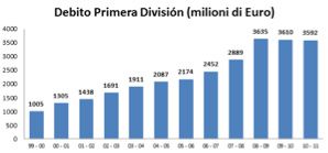 I debiti del calcio spagnolo..