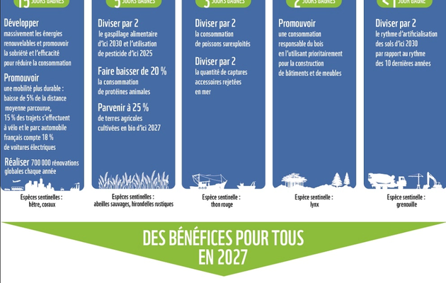 Jour du dépassement : la France vit aux crochets de la nature