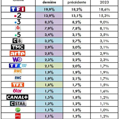 Audiences hebdos du 13 au 19/05/24: TF1 frôle les 20% du public. Fr2 chute. Fr3 et M6 déçoivent. C8 leader TNT. TF1 séries films et TFX en forme.