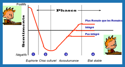 Mieux comprendre le Choc Culturel 