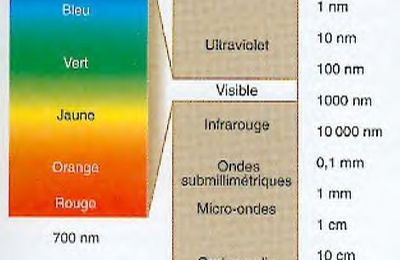 Domaines de radiations électromagnétiques