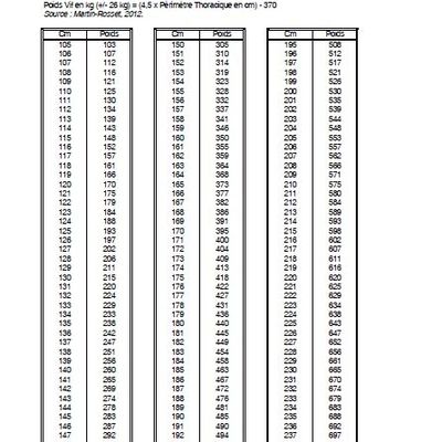 Table d’estimation du poids vif du poulain et du cheval de selle en croissance (6 mois - 4 ans)
