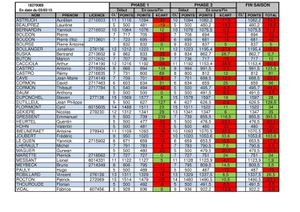 Classements de janvier