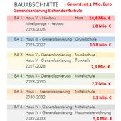 Neueste Zahlen schockten den Gemeinderat: Kosten für Generalsanierung der Eichendorffschule steigen exorbitant auf 49 Mio. Euro - Gemeinderat beschließt Bausparvertrag über 8,0 Mio. Euro - Veitshöchheim News