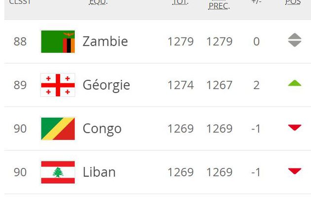 Classement mondial FIFA/Coca-cola : Le Congo perd une place
