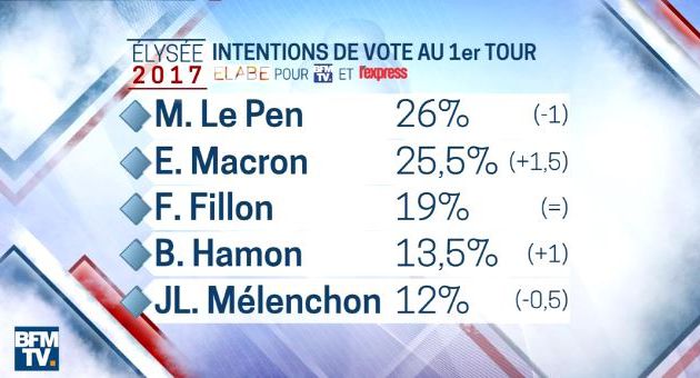 Macron largement surestimé par les sondages qui manipulent les chiffres au détriment de Marine Le Pen et de Fillon – Explications chiffrées 