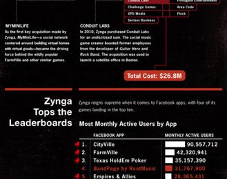 L'infographique de Zynga de la startup de 2007 a l'introduction en bourse en 2011