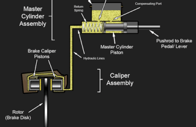Principe de fonctionnement d'un frein hydraulique