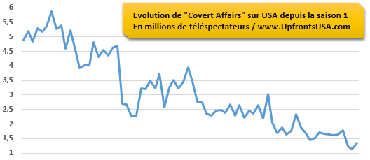 &quot;Covert Affairs&quot; frôle la barre du million de téléspectateurs : une annulation possible à l'issue de la saison 5 ?