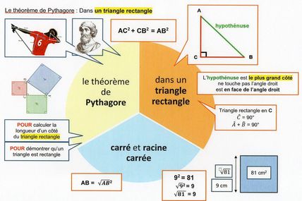 Séquence 1 : Théorème de Pythagore