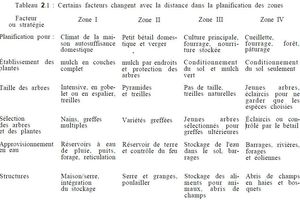 Le zonage du terrain