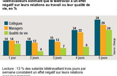 Télétravail: piège à salariés