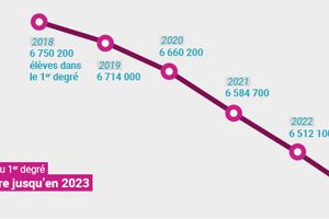 Prévisions d'effectifs d'élèves du premier degré et du second degré pour les années 2019 à 2023