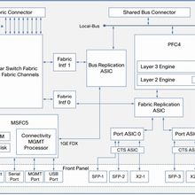 Cisco Catalyst 6500 Supervisor 2T Technical Highlights